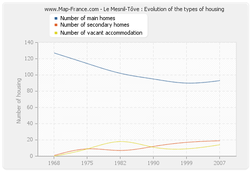 Le Mesnil-Tôve : Evolution of the types of housing